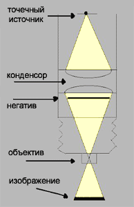 Точечная фотопечать. Точечный источник, конденсор, негатив, объектив, изображение.