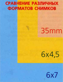 Сравнение размеров снимков форматов 35 мм, 6×4,5 и 6×7.