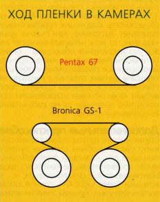 Сравнение хода пленки в камерах «традиционной» (Pentax 67) и «кубической» (Bronica GS-1) компоновок.
